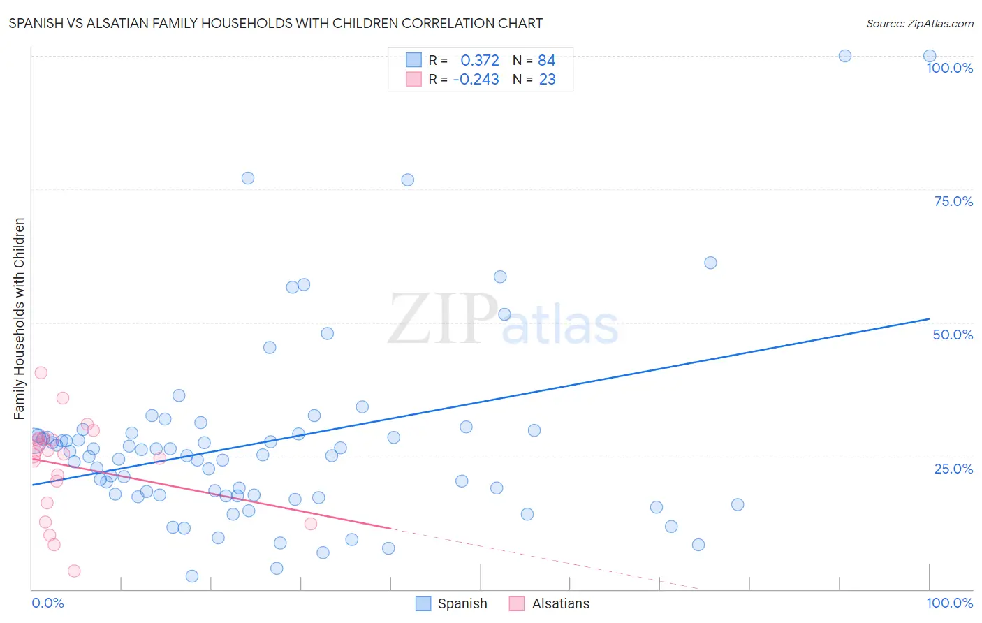 Spanish vs Alsatian Family Households with Children