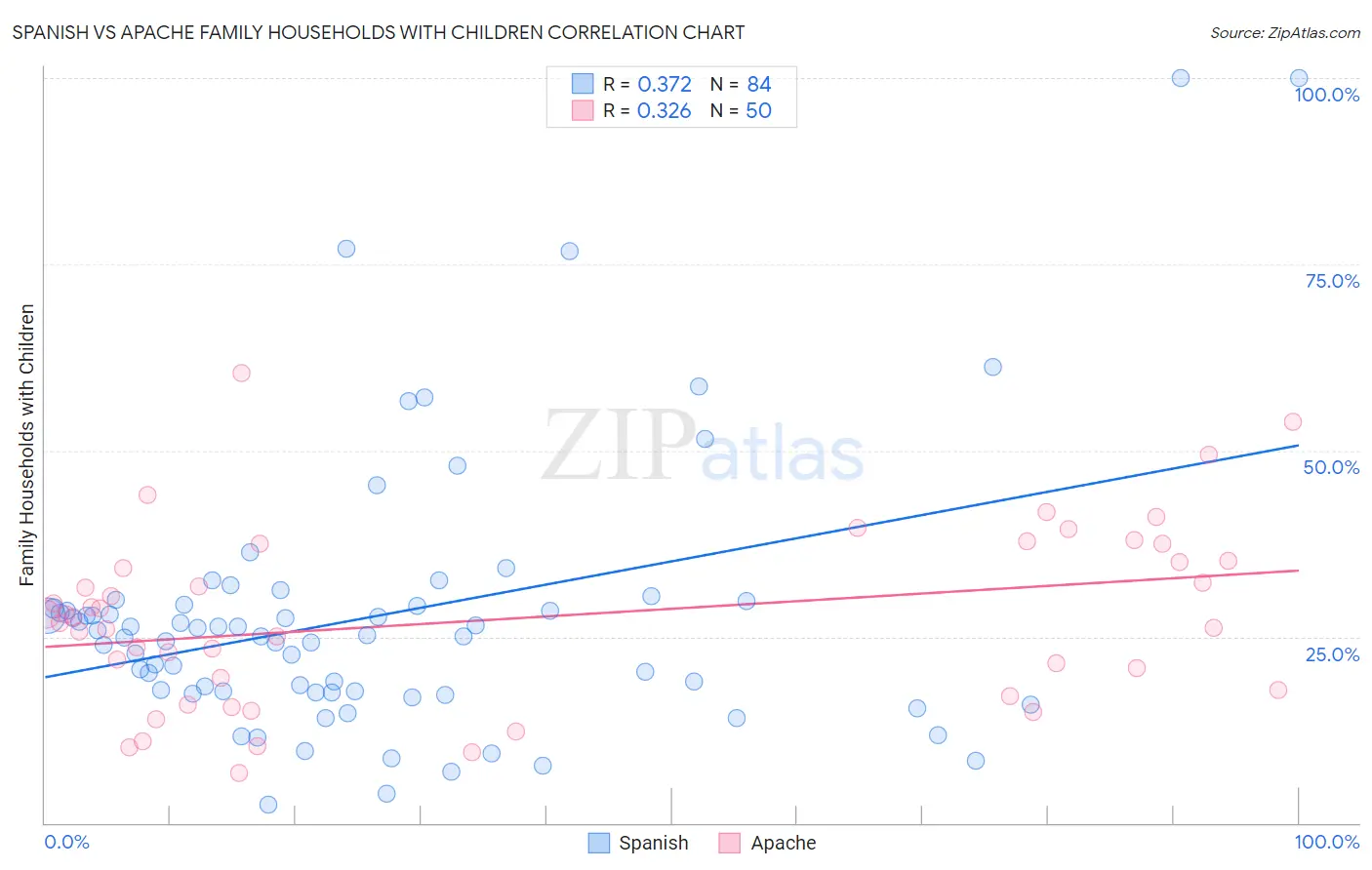 Spanish vs Apache Family Households with Children