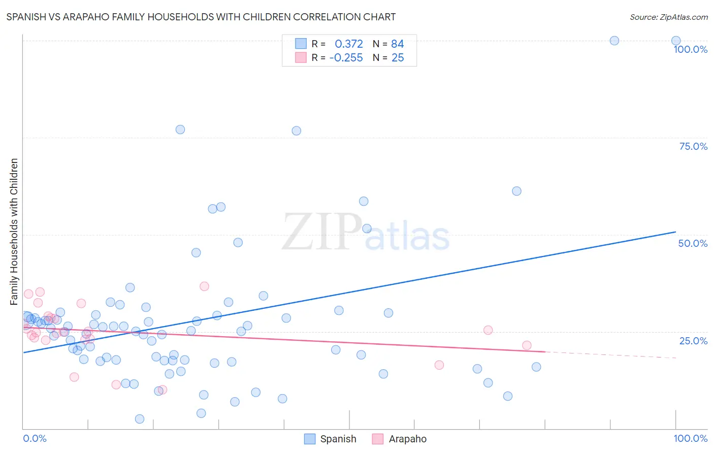 Spanish vs Arapaho Family Households with Children