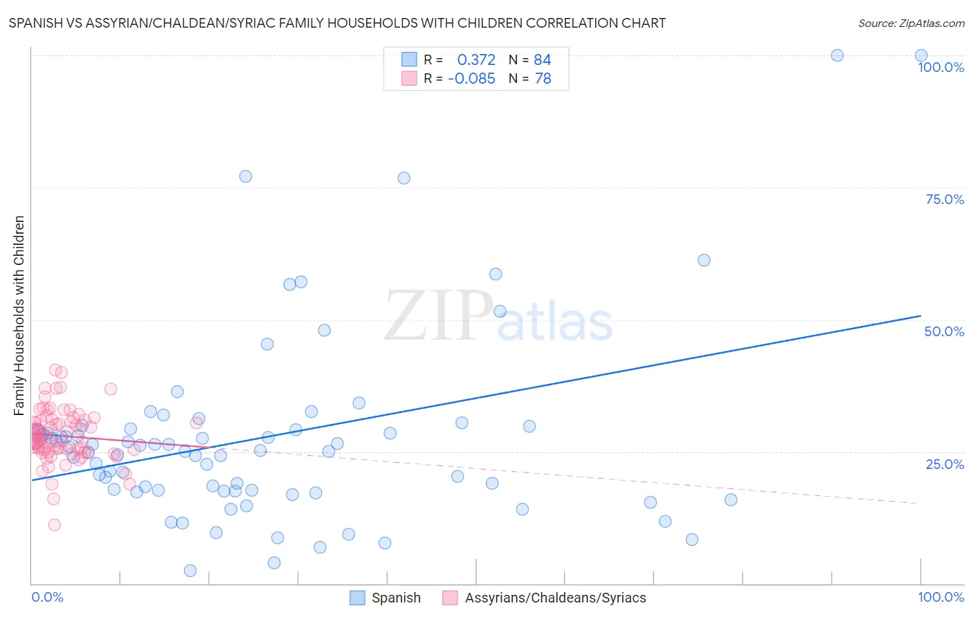 Spanish vs Assyrian/Chaldean/Syriac Family Households with Children