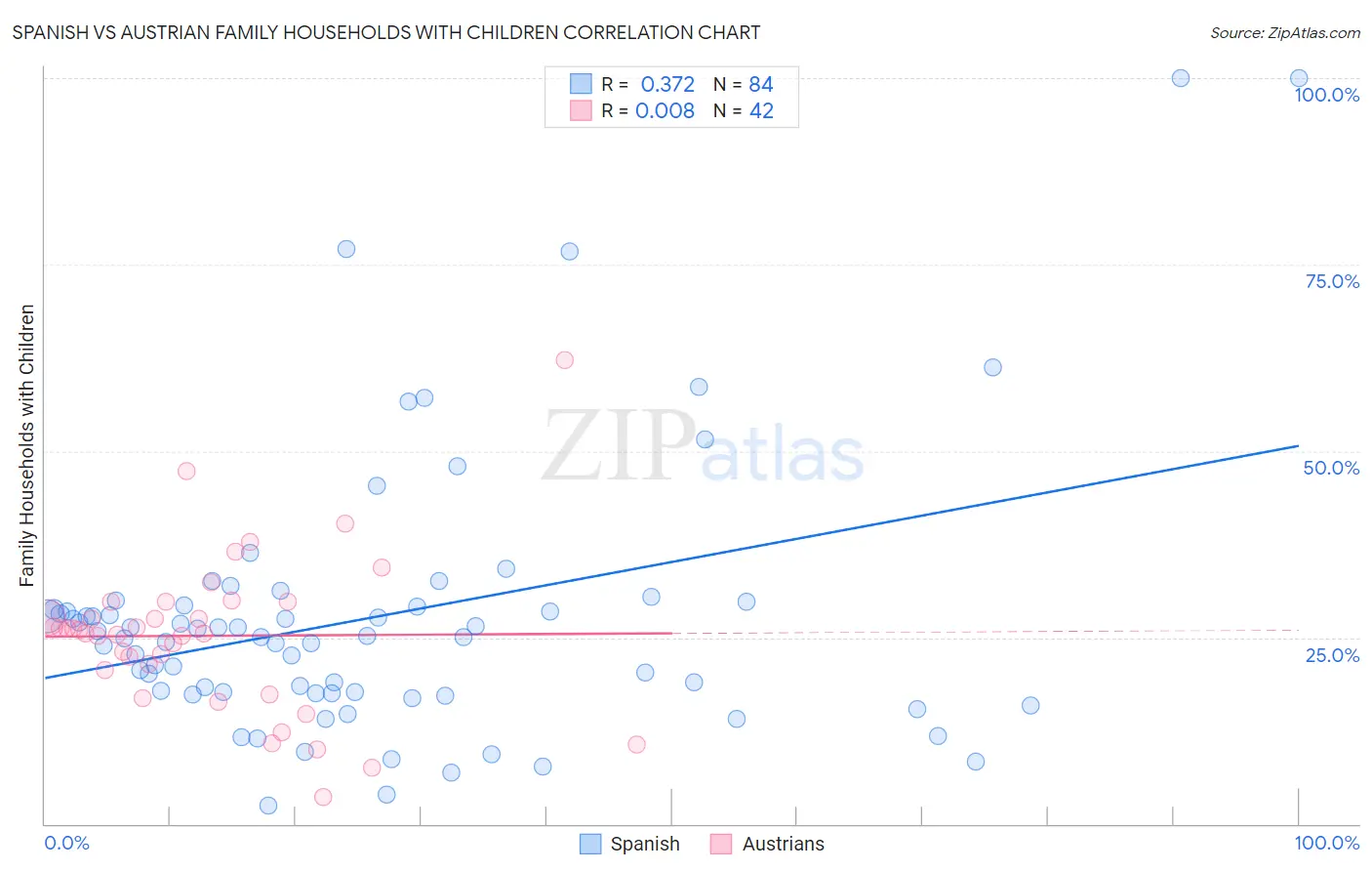 Spanish vs Austrian Family Households with Children