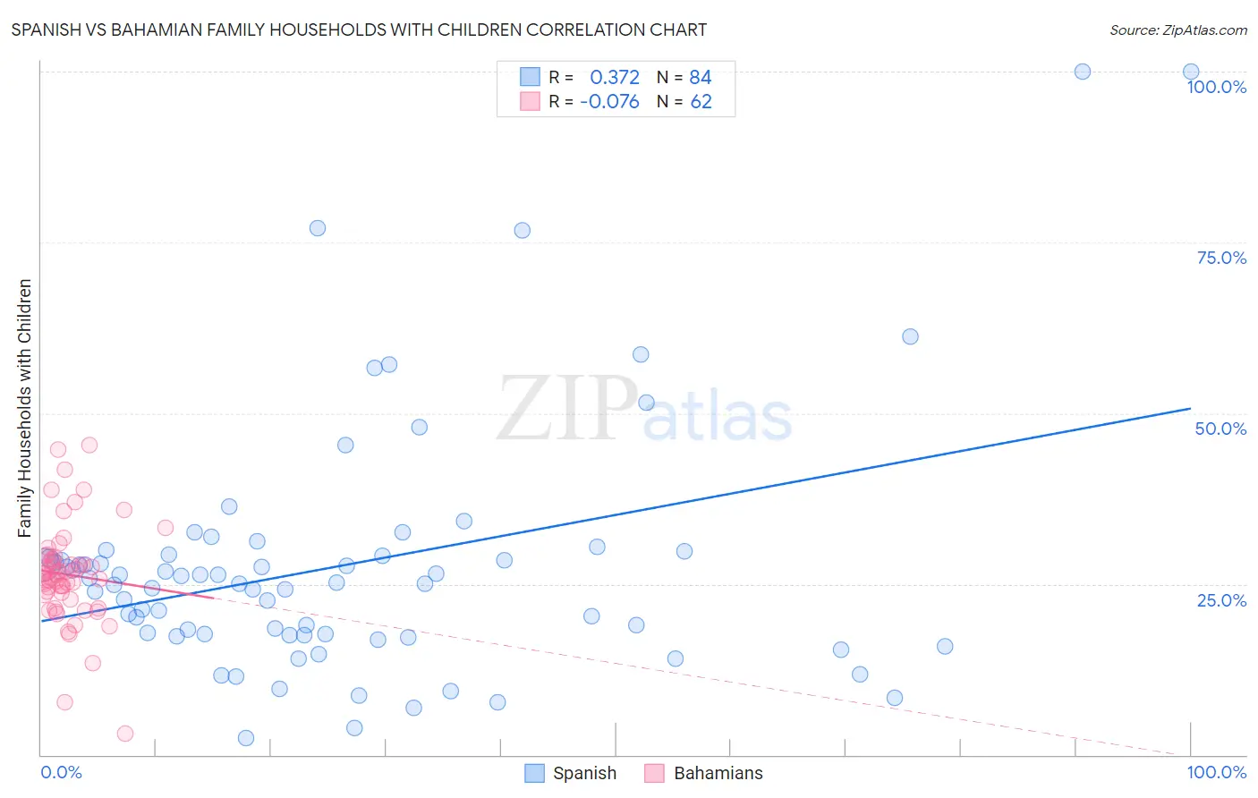 Spanish vs Bahamian Family Households with Children