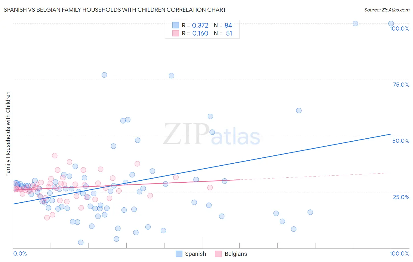 Spanish vs Belgian Family Households with Children