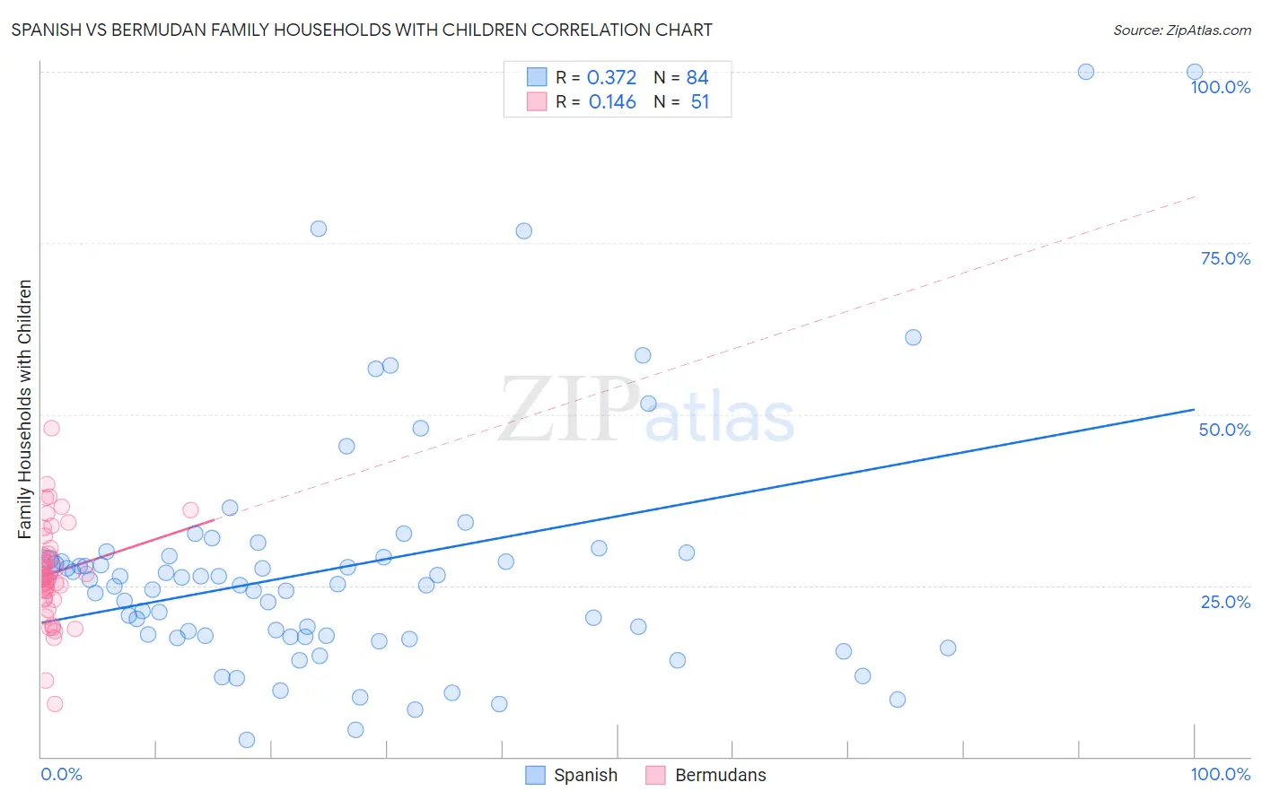 Spanish vs Bermudan Family Households with Children