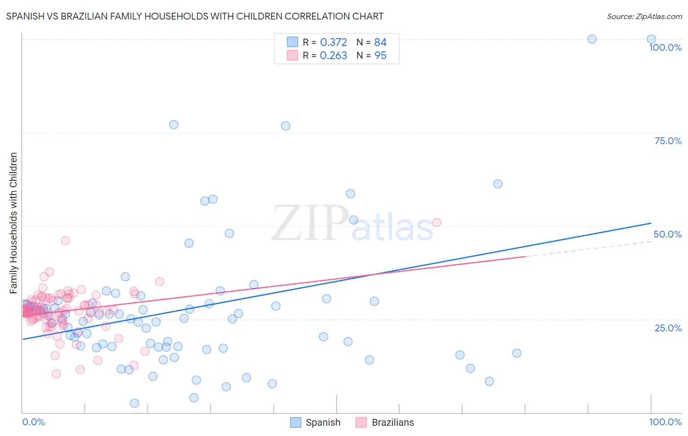 Spanish vs Brazilian Family Households with Children