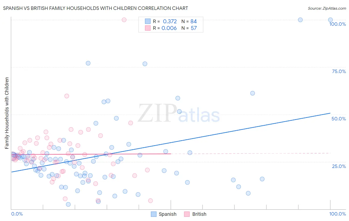 Spanish vs British Family Households with Children