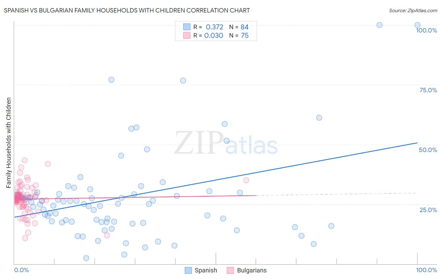 Spanish vs Bulgarian Family Households with Children