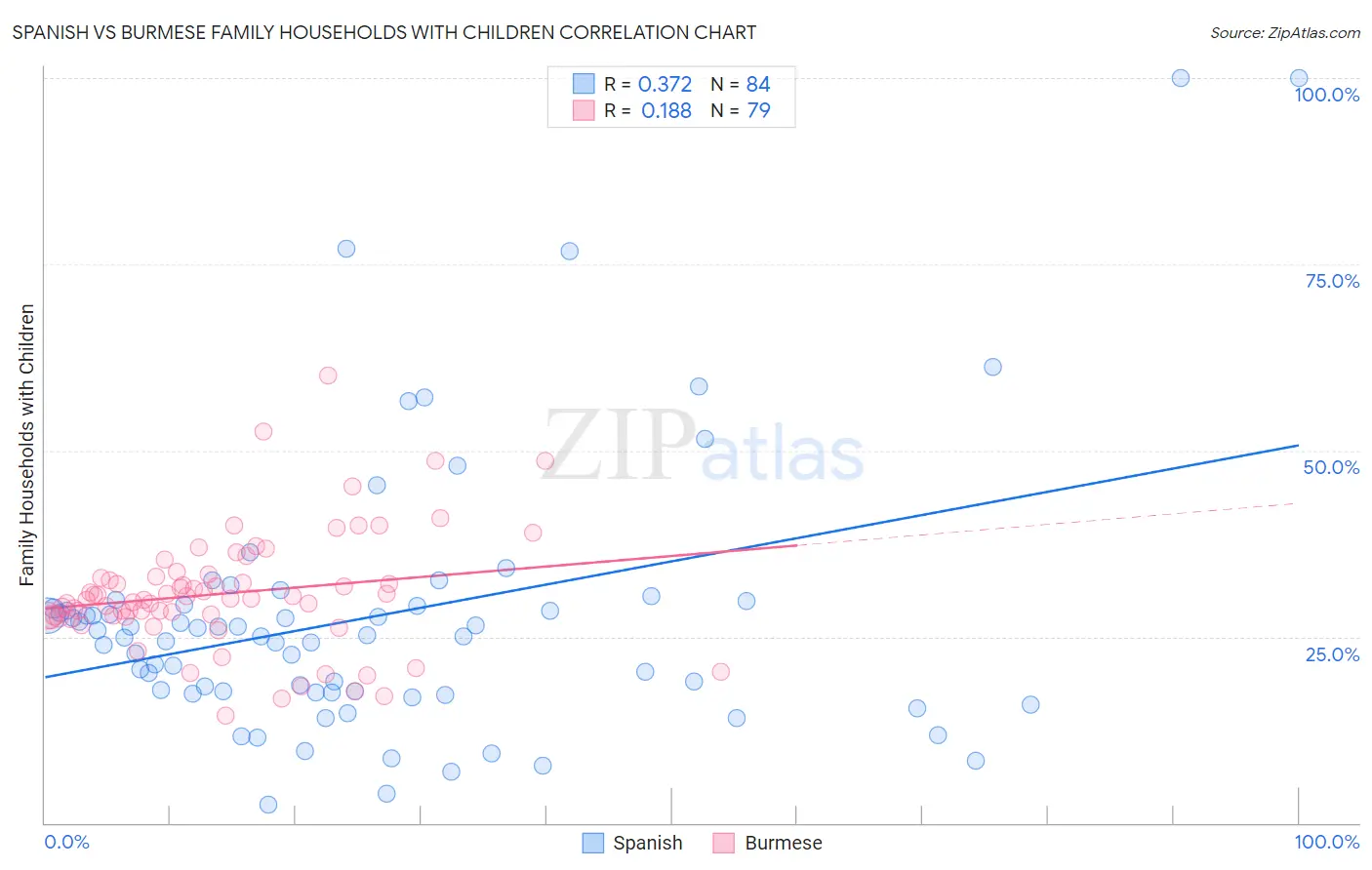 Spanish vs Burmese Family Households with Children