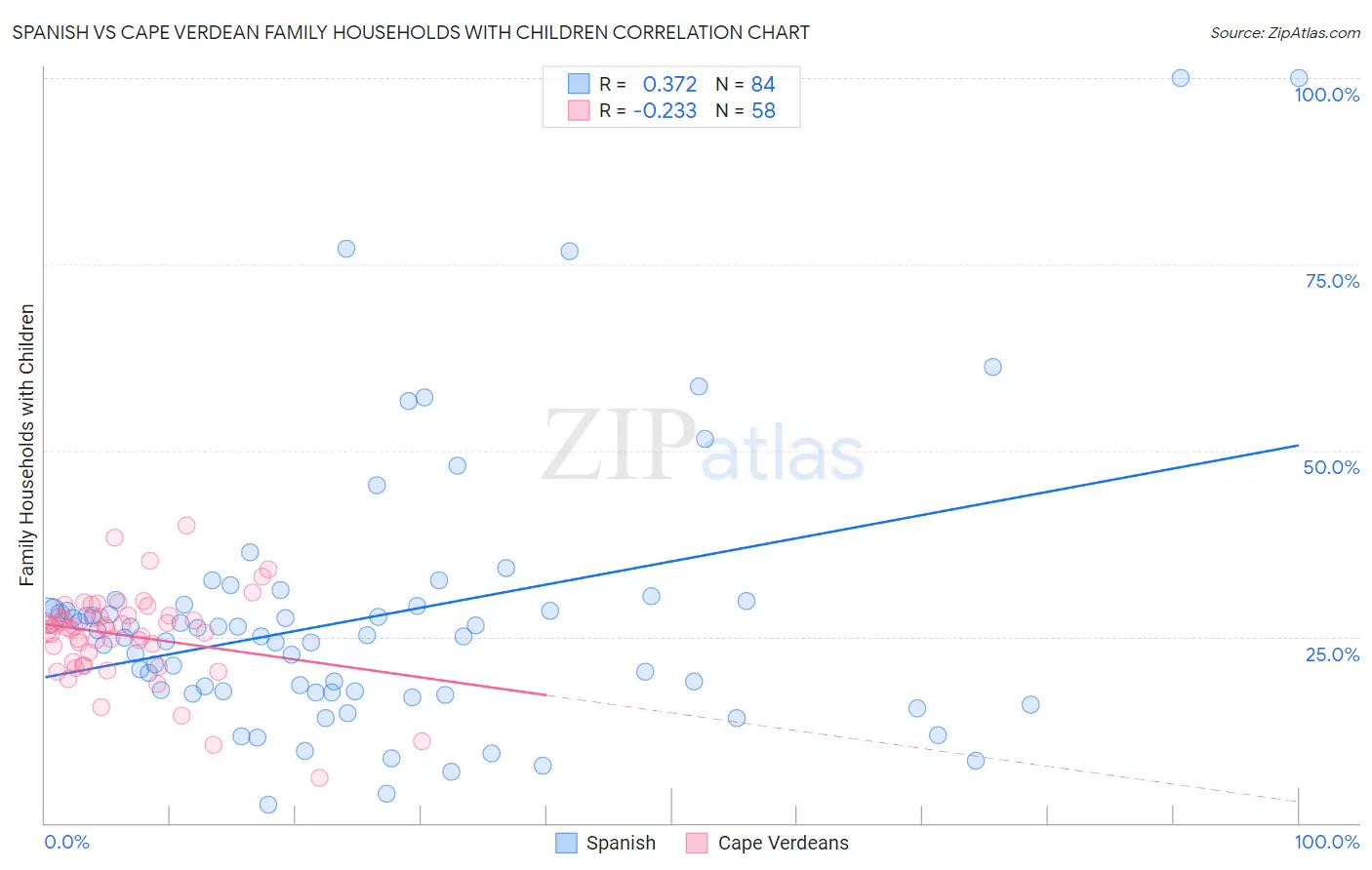 Spanish vs Cape Verdean Family Households with Children