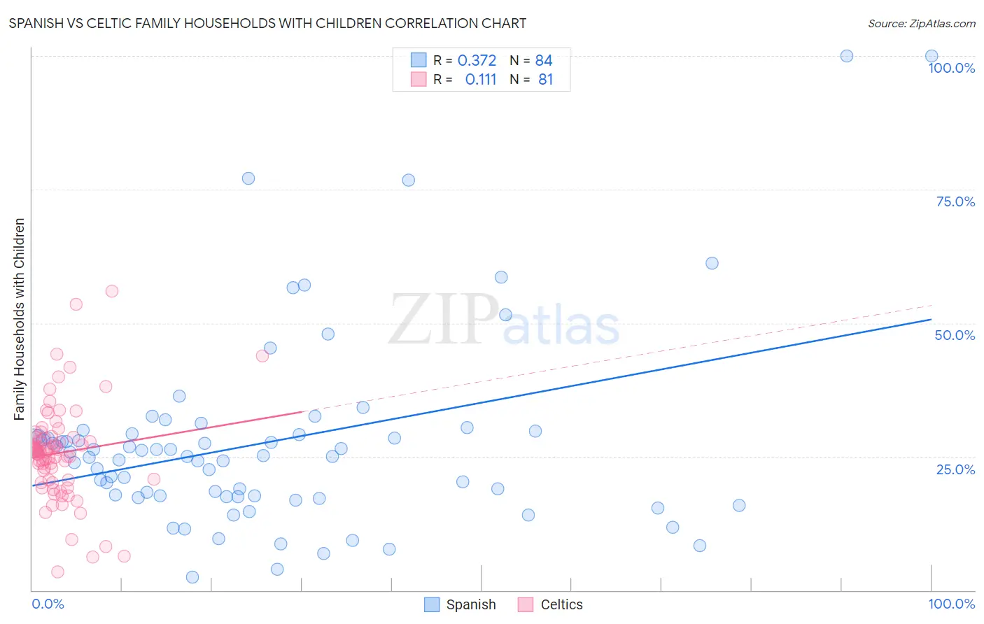 Spanish vs Celtic Family Households with Children