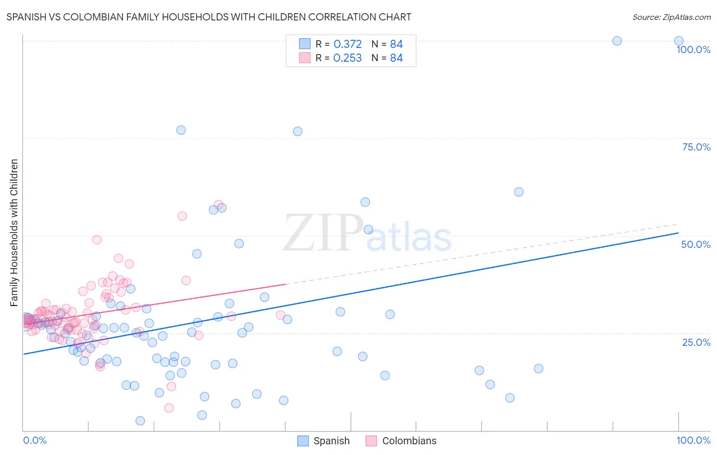 Spanish vs Colombian Family Households with Children