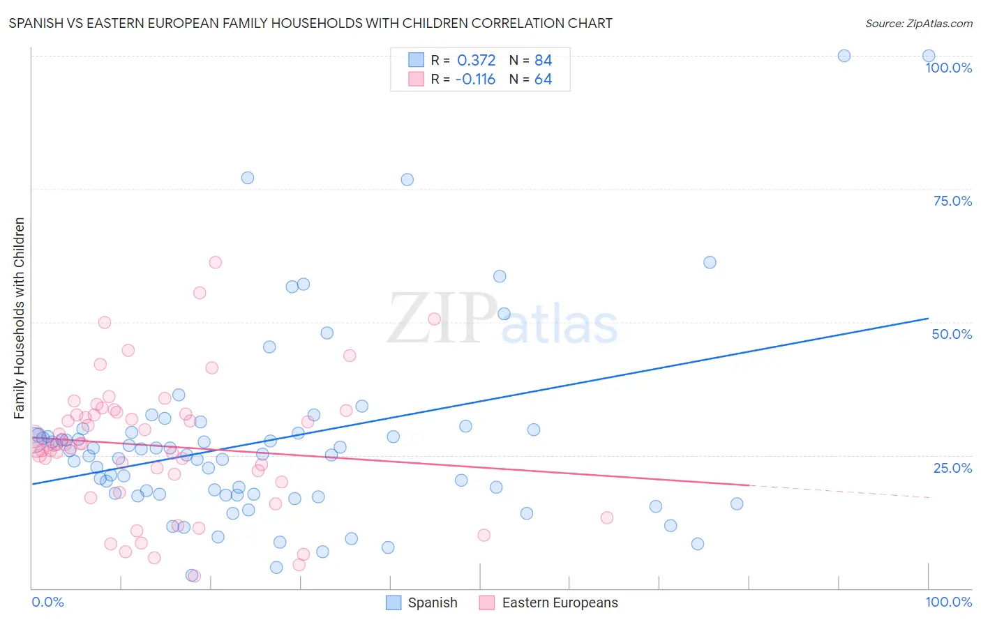 Spanish vs Eastern European Family Households with Children