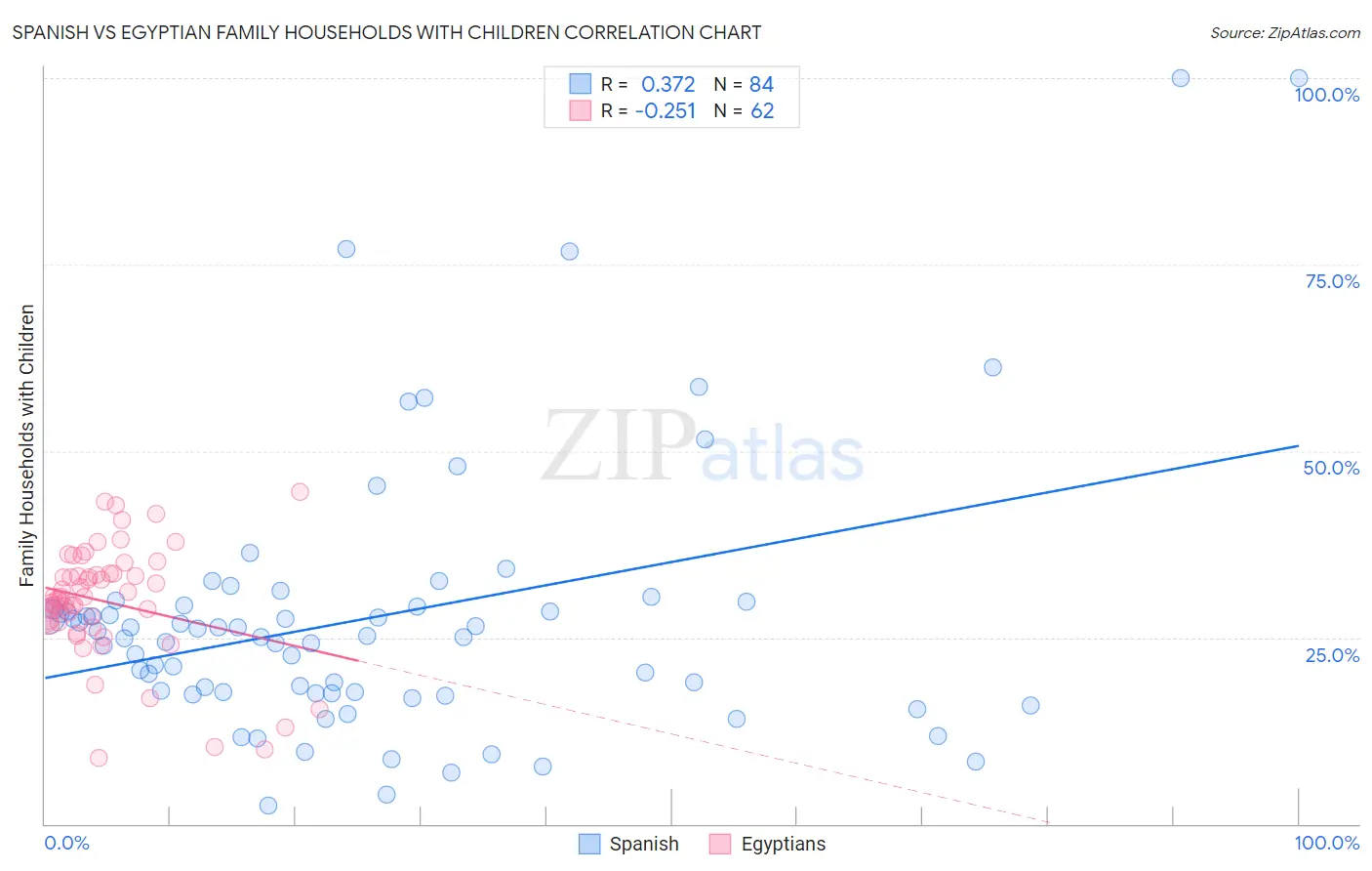 Spanish vs Egyptian Family Households with Children