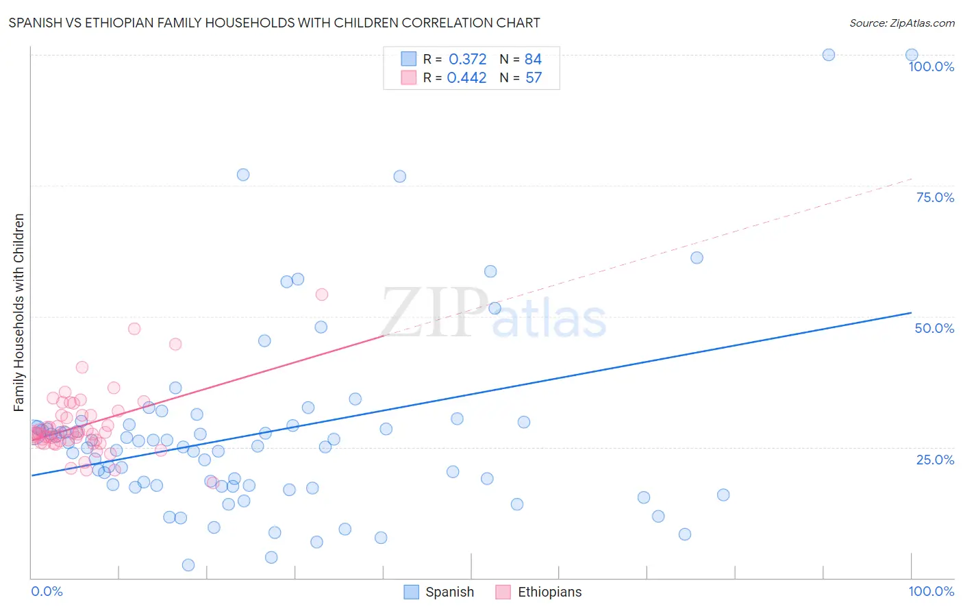 Spanish vs Ethiopian Family Households with Children