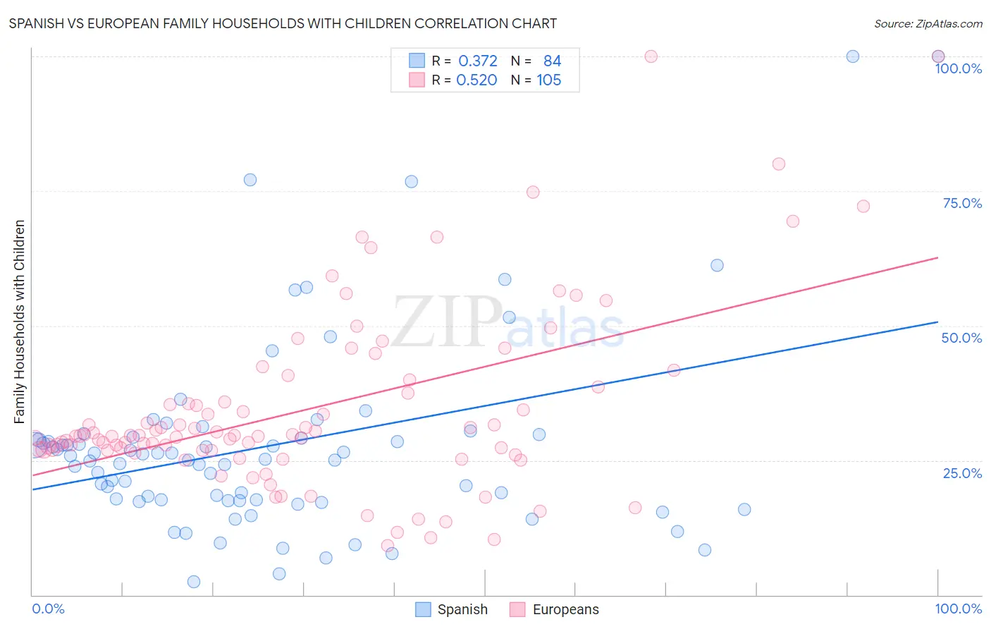 Spanish vs European Family Households with Children