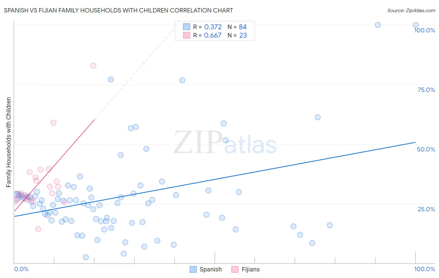 Spanish vs Fijian Family Households with Children