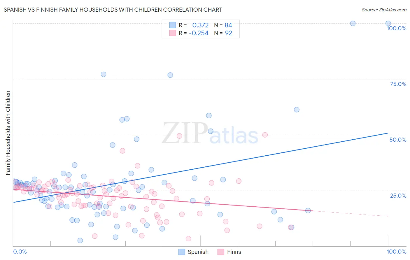 Spanish vs Finnish Family Households with Children