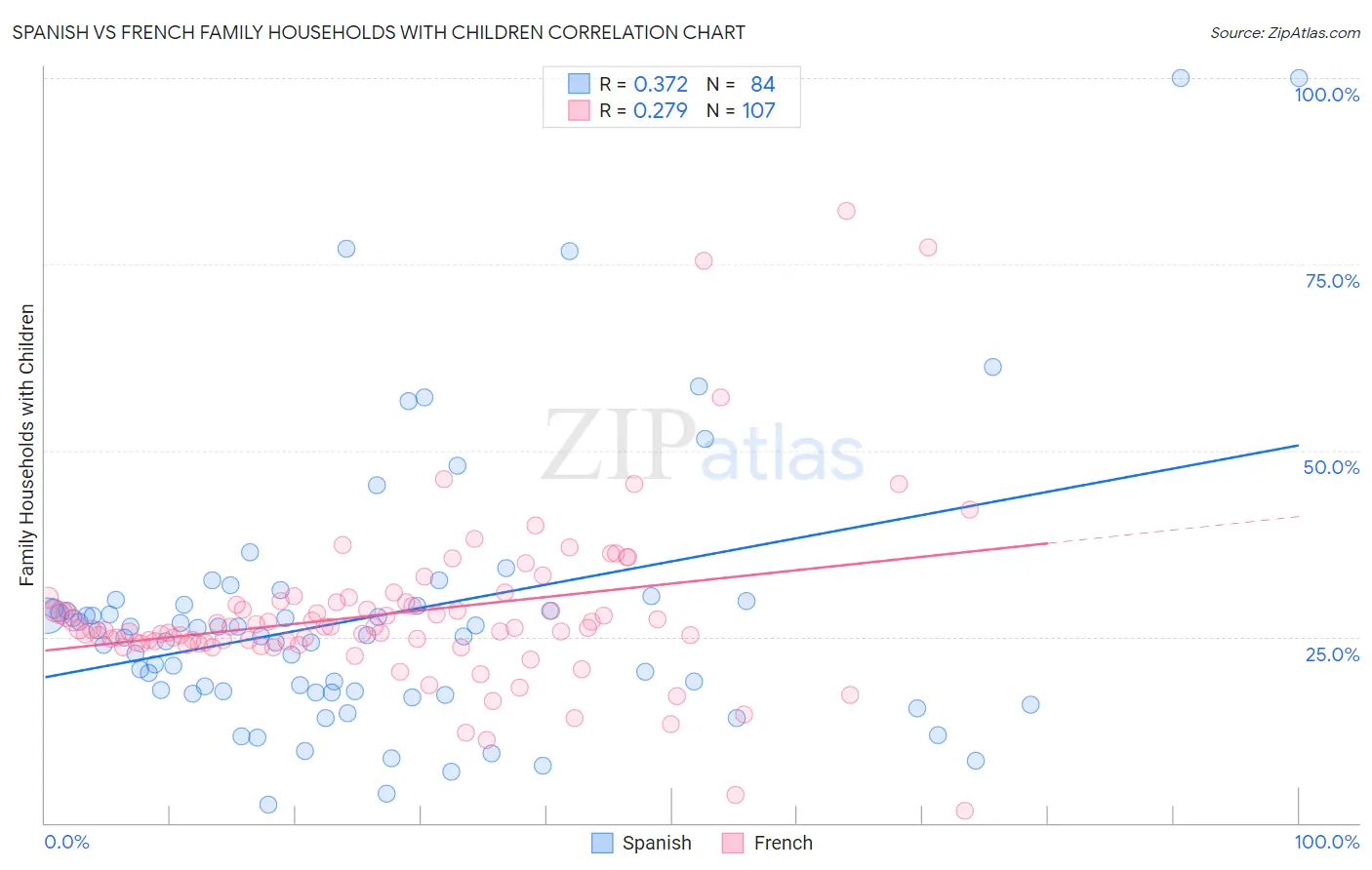 Spanish vs French Family Households with Children