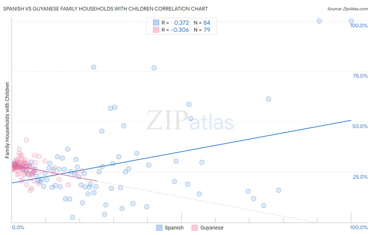 Spanish vs Guyanese Family Households with Children