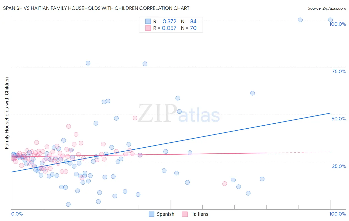 Spanish vs Haitian Family Households with Children