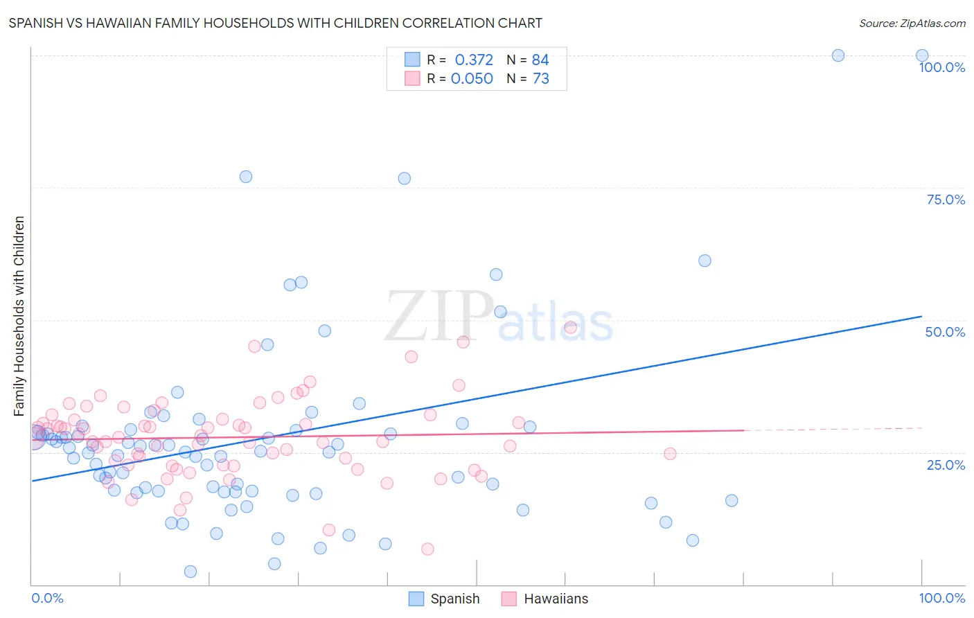 Spanish vs Hawaiian Family Households with Children