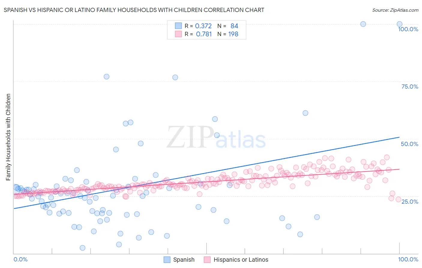 Spanish vs Hispanic or Latino Family Households with Children