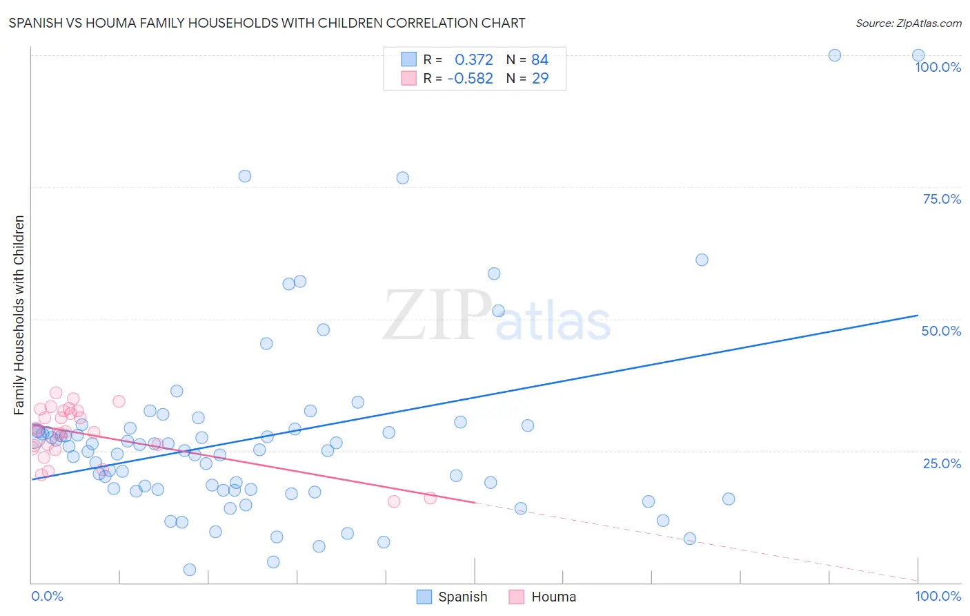 Spanish vs Houma Family Households with Children