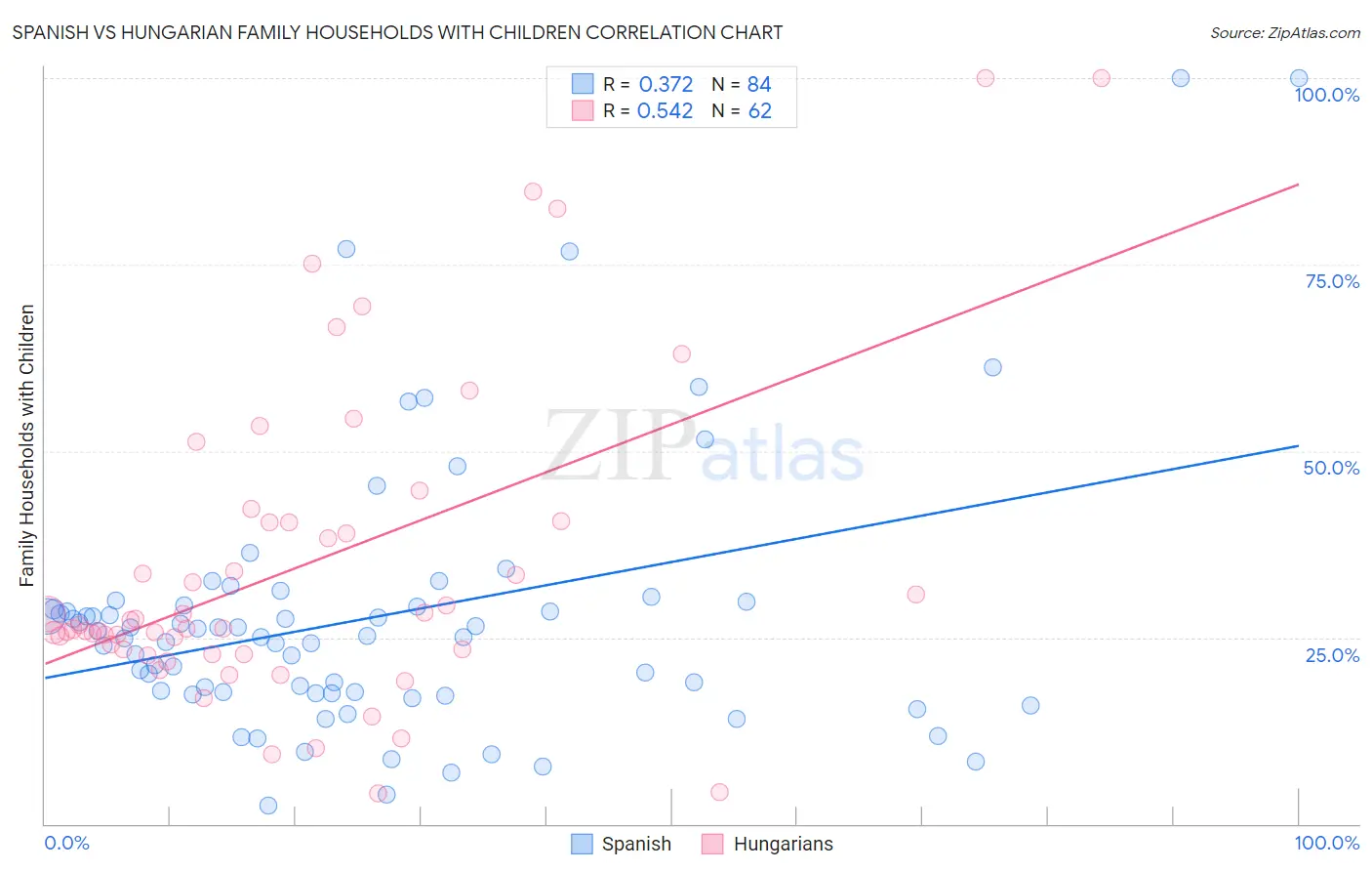 Spanish vs Hungarian Family Households with Children