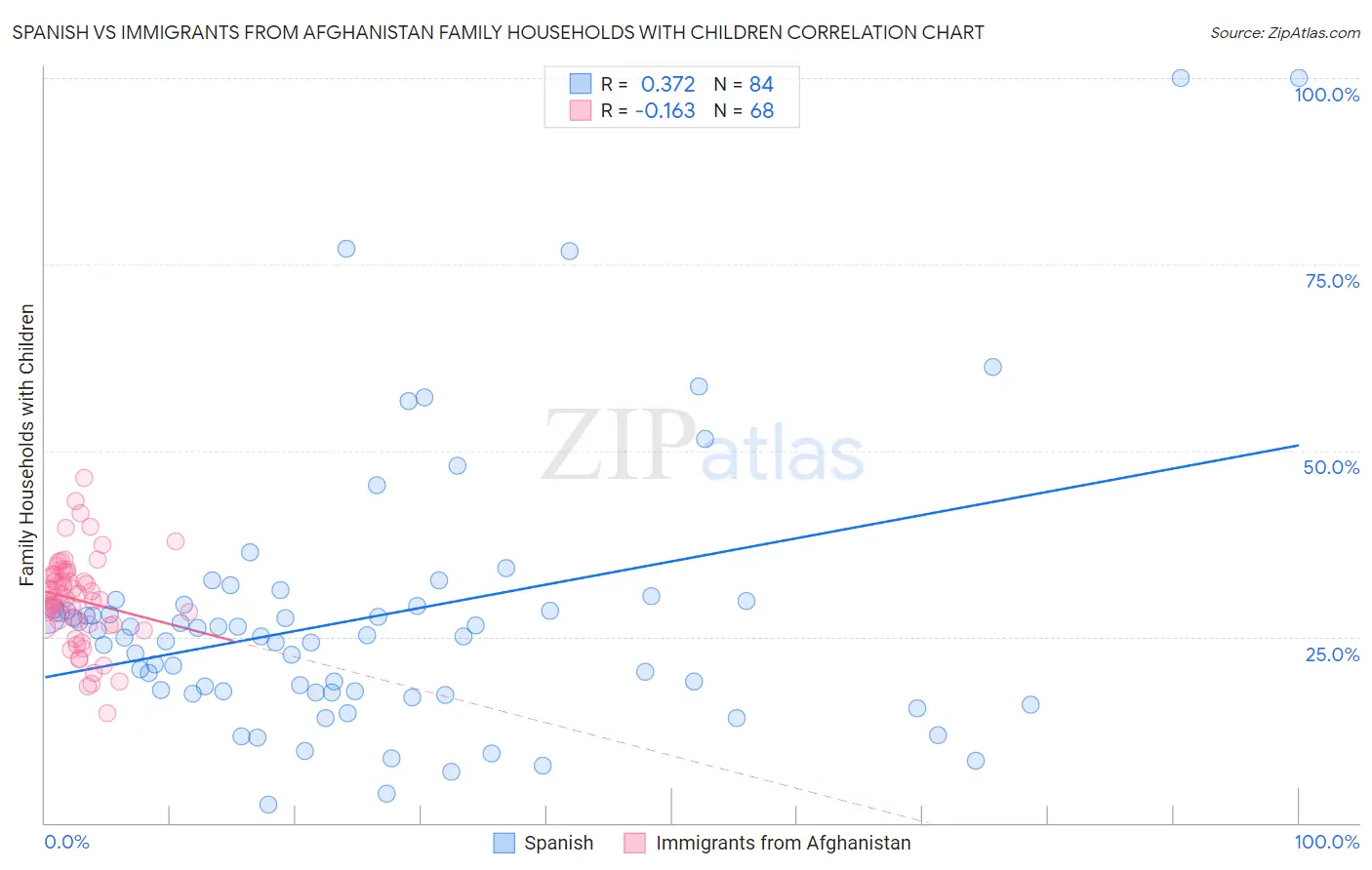 Spanish vs Immigrants from Afghanistan Family Households with Children