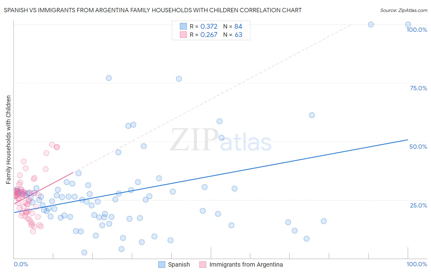 Spanish vs Immigrants from Argentina Family Households with Children