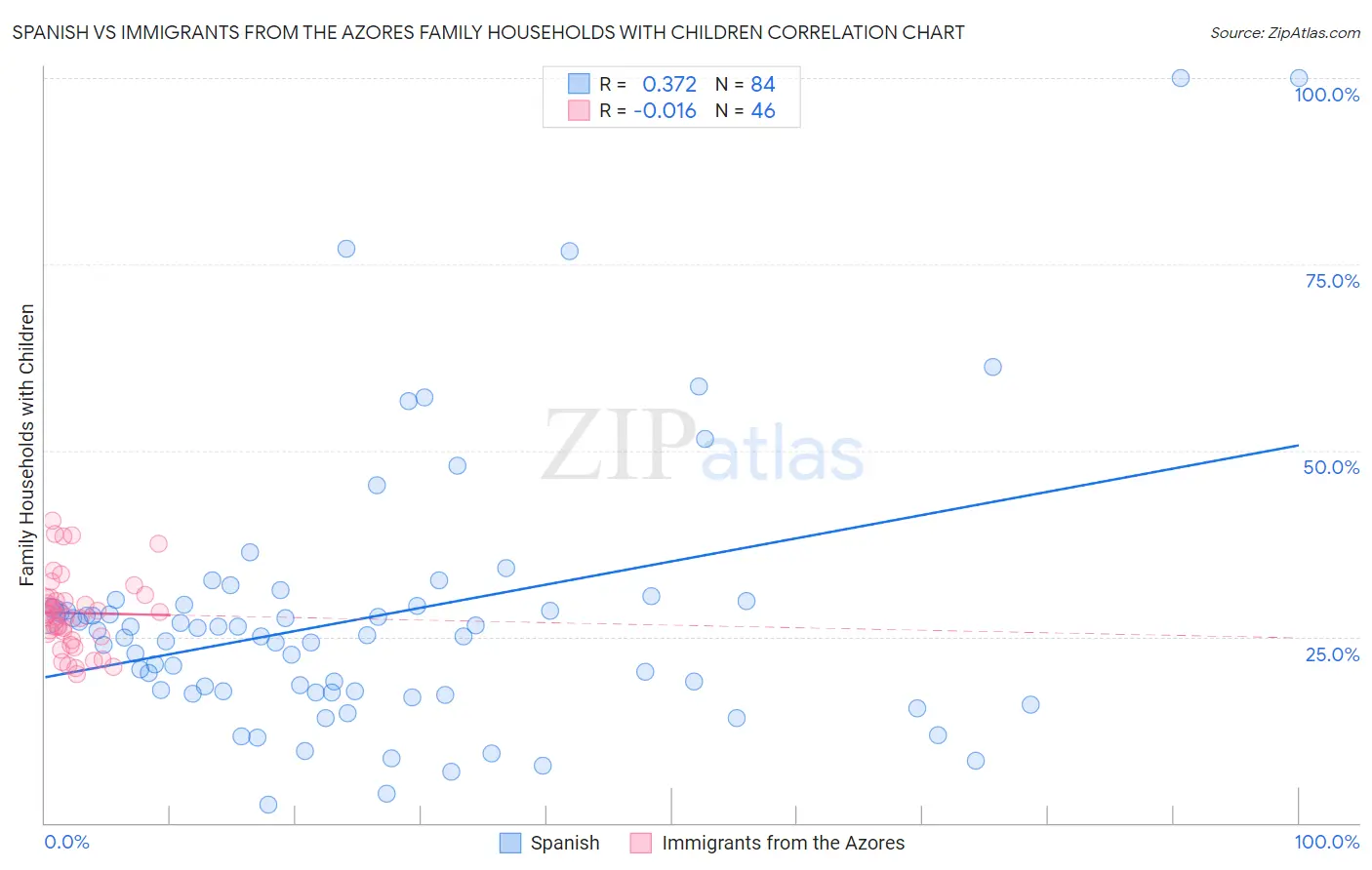 Spanish vs Immigrants from the Azores Family Households with Children