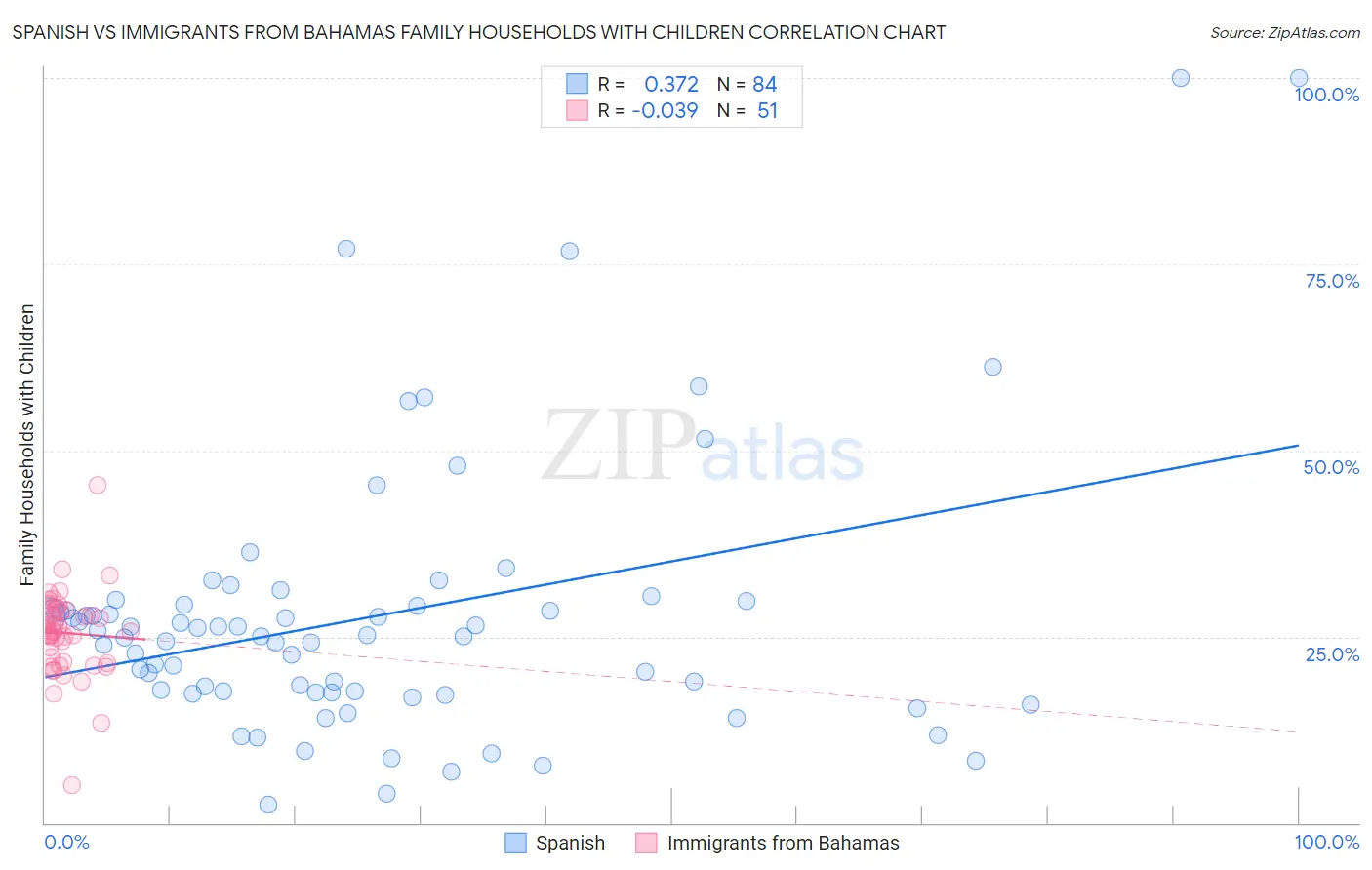 Spanish vs Immigrants from Bahamas Family Households with Children