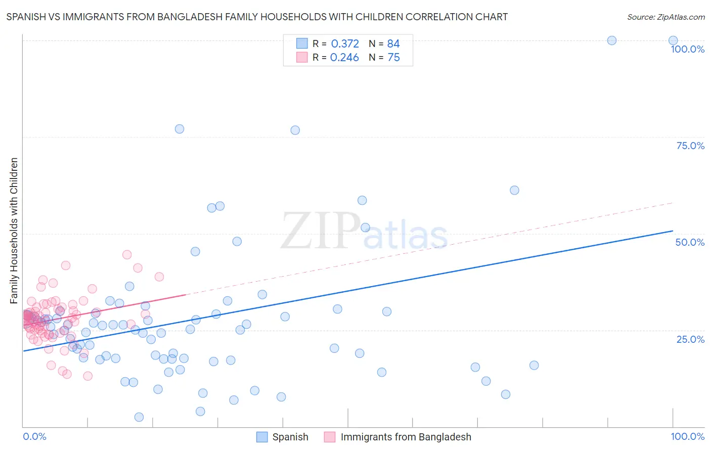 Spanish vs Immigrants from Bangladesh Family Households with Children