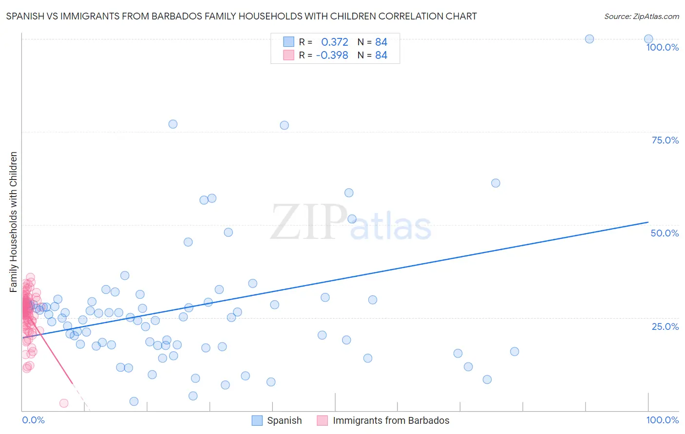 Spanish vs Immigrants from Barbados Family Households with Children