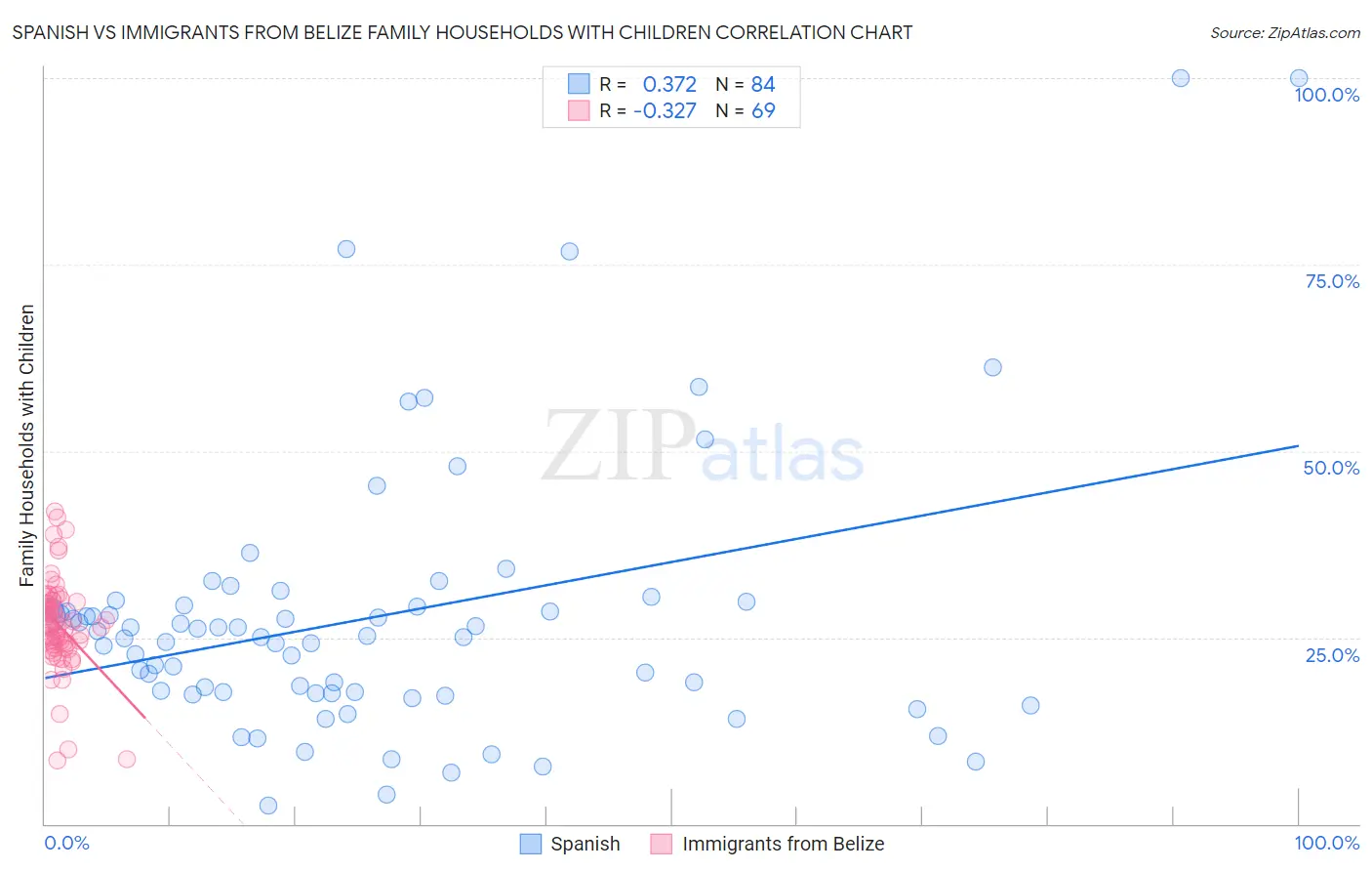 Spanish vs Immigrants from Belize Family Households with Children