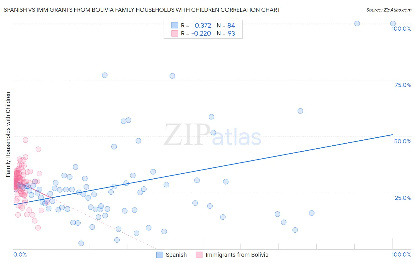 Spanish vs Immigrants from Bolivia Family Households with Children