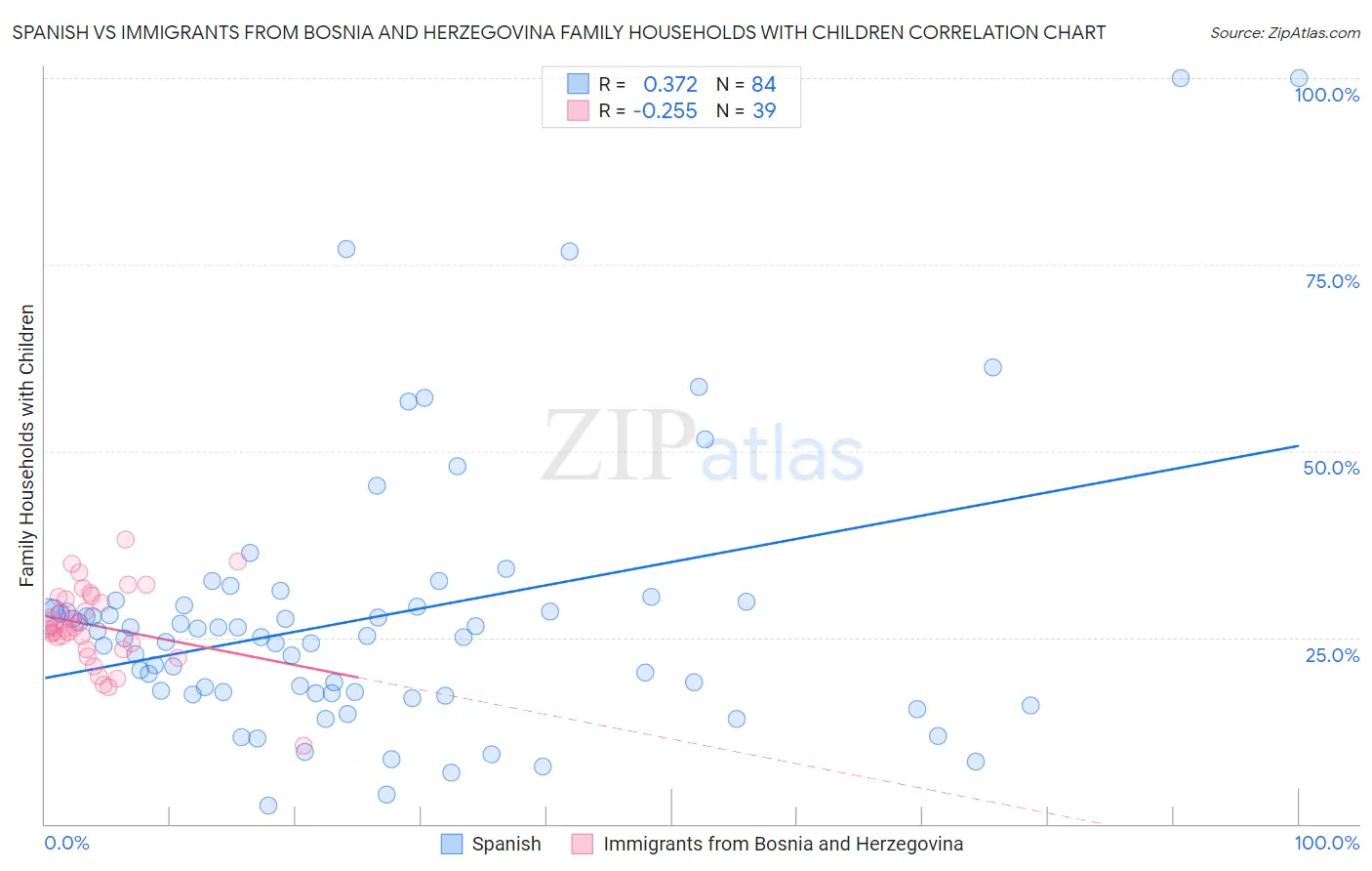 Spanish vs Immigrants from Bosnia and Herzegovina Family Households with Children