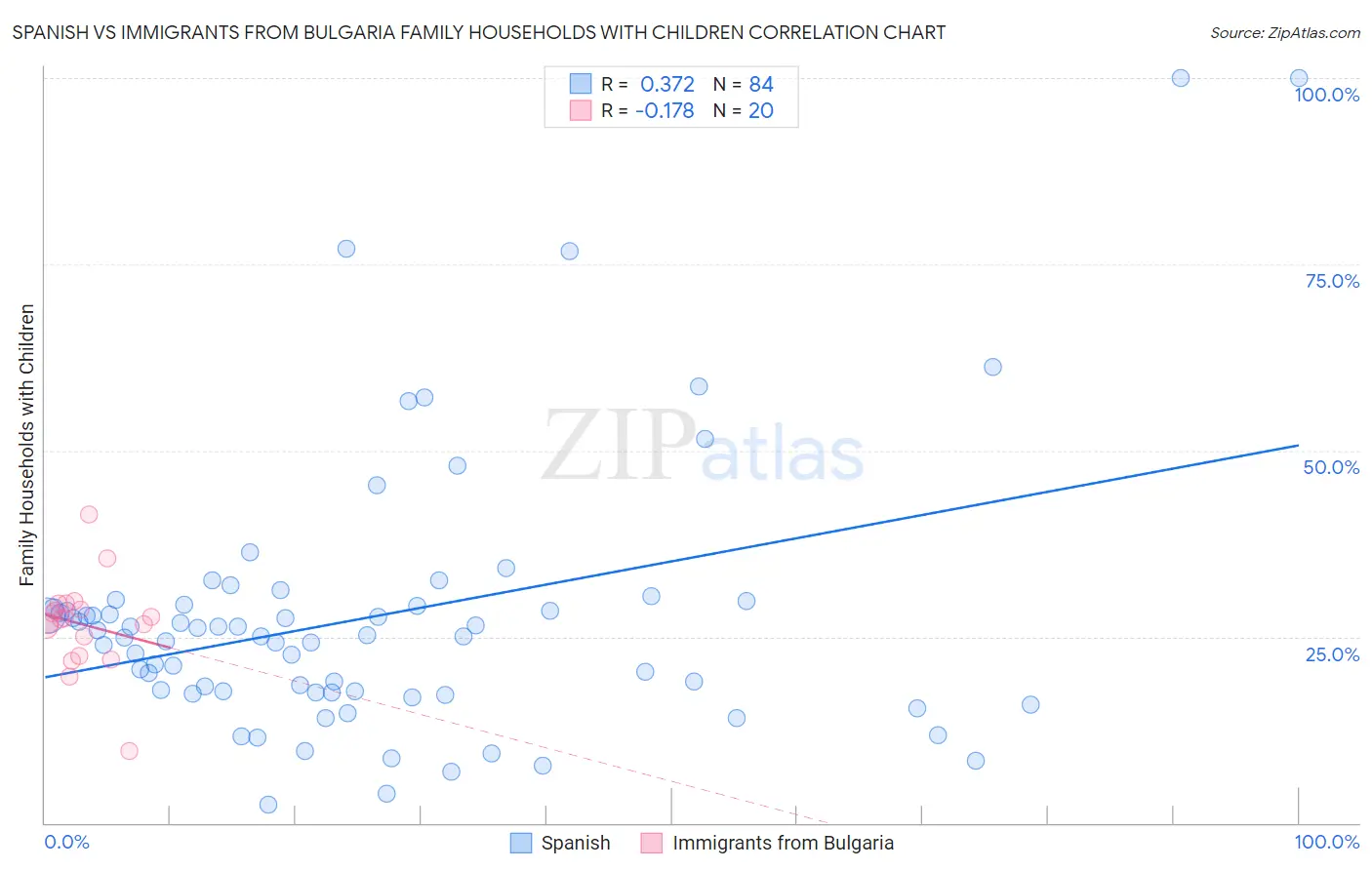 Spanish vs Immigrants from Bulgaria Family Households with Children