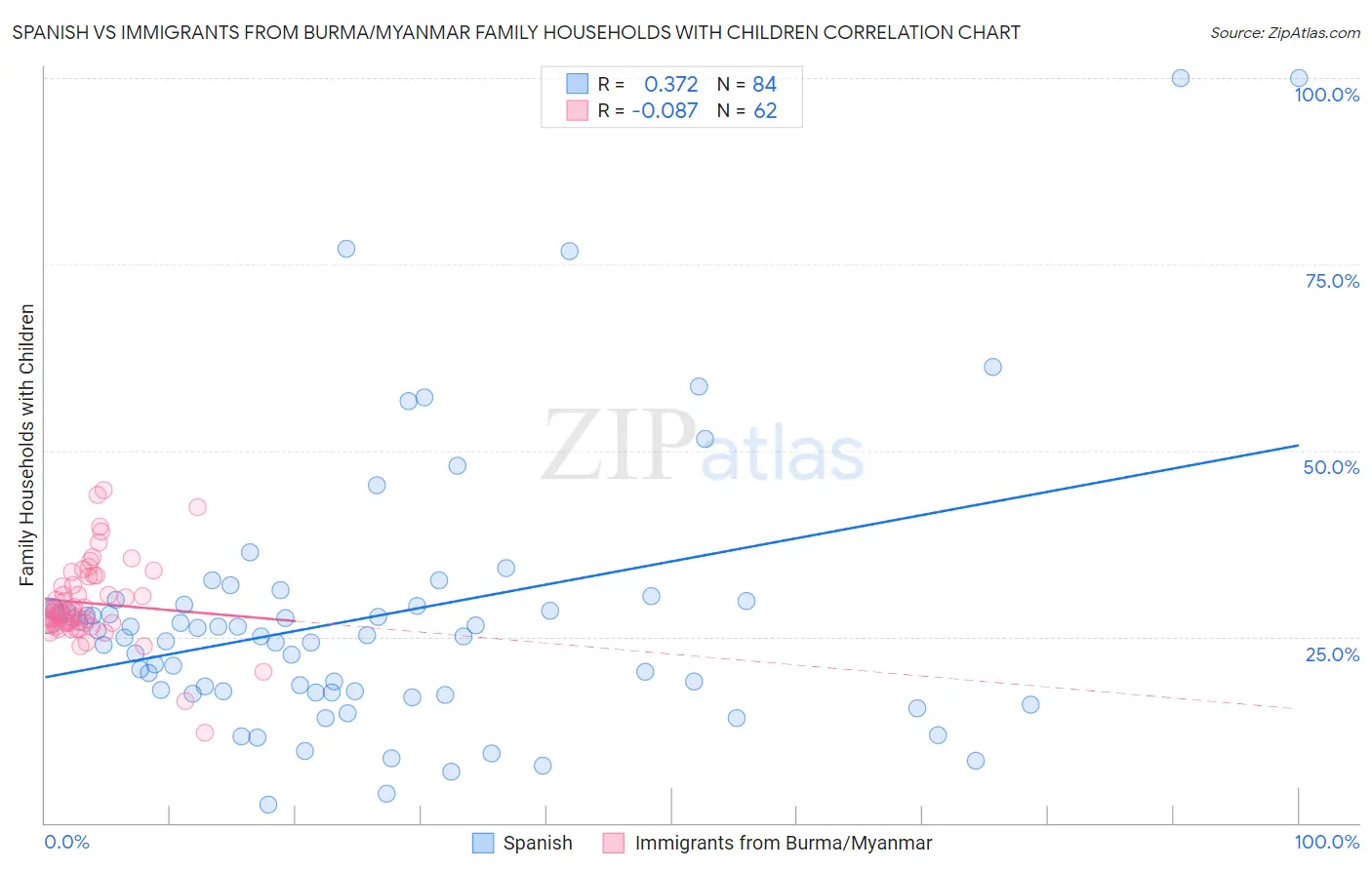 Spanish vs Immigrants from Burma/Myanmar Family Households with Children