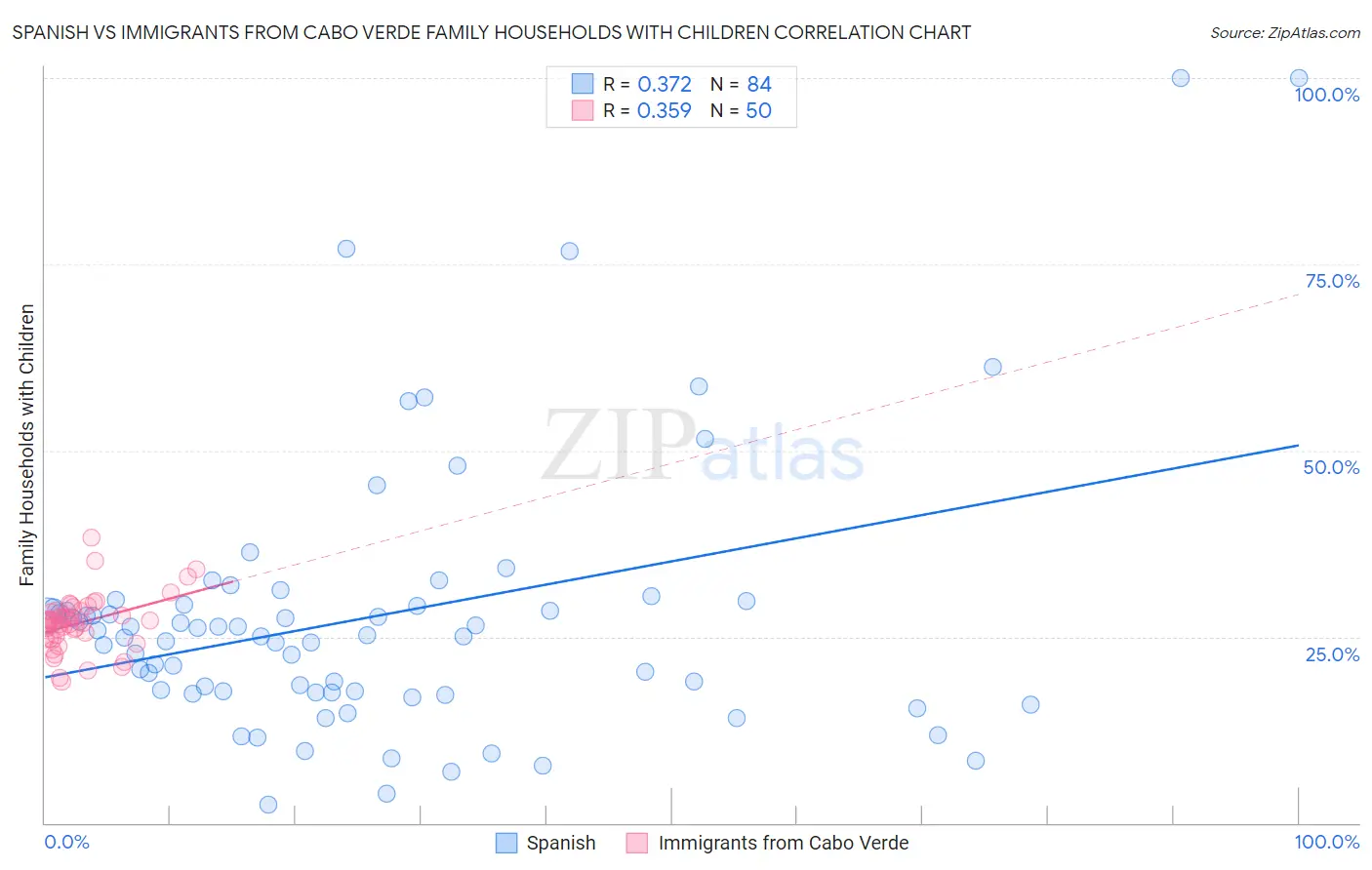 Spanish vs Immigrants from Cabo Verde Family Households with Children