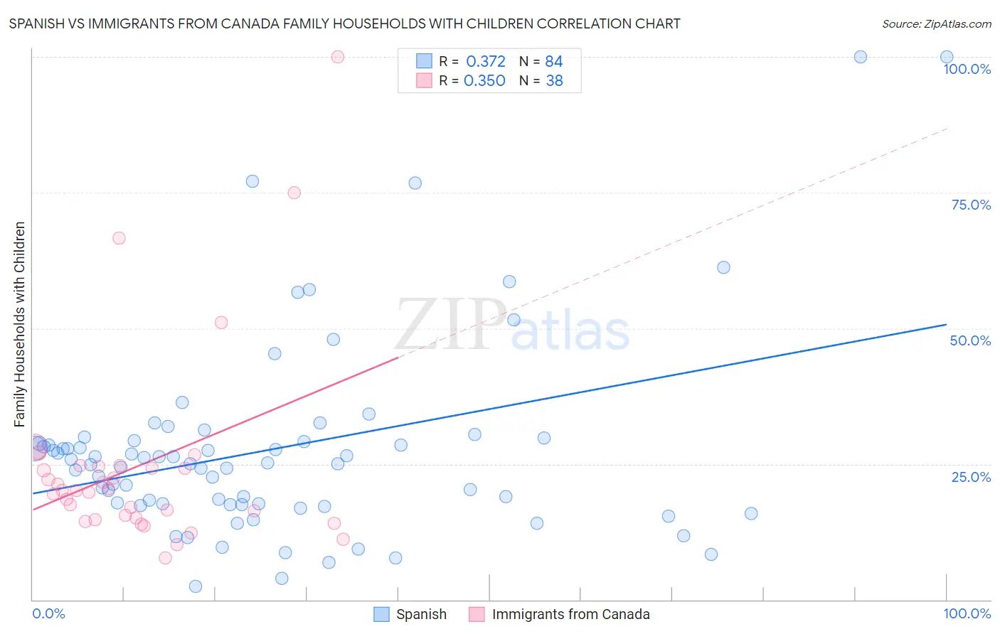 Spanish vs Immigrants from Canada Family Households with Children