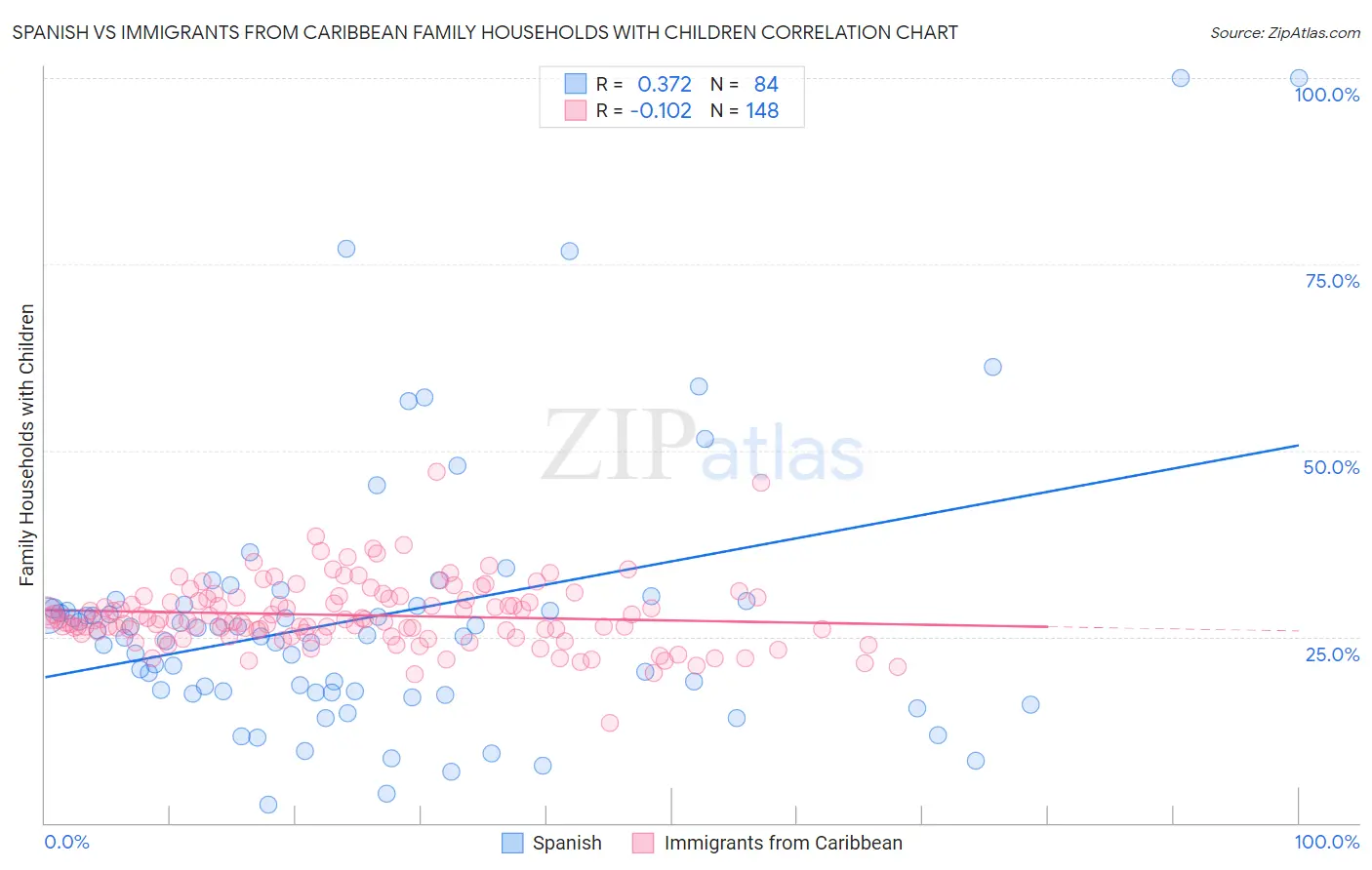 Spanish vs Immigrants from Caribbean Family Households with Children