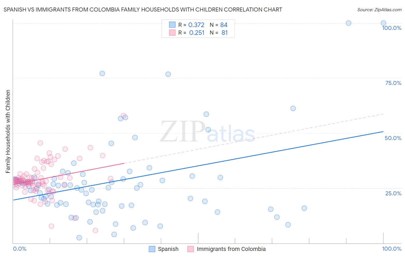 Spanish vs Immigrants from Colombia Family Households with Children