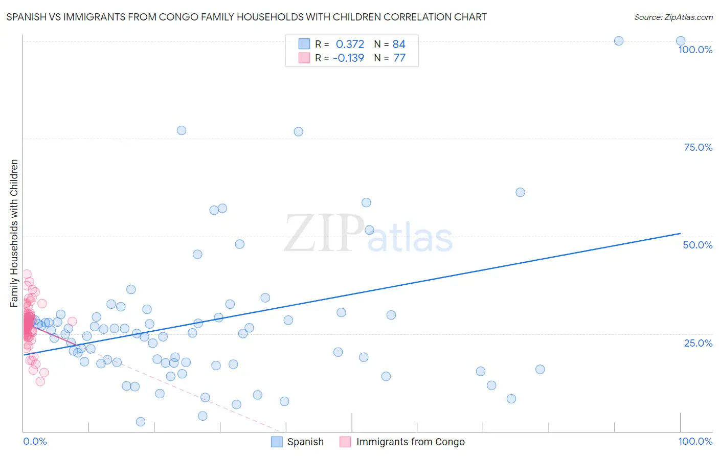 Spanish vs Immigrants from Congo Family Households with Children