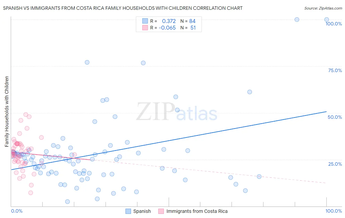 Spanish vs Immigrants from Costa Rica Family Households with Children