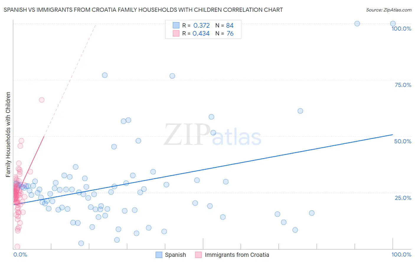 Spanish vs Immigrants from Croatia Family Households with Children