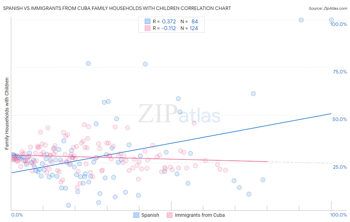 Spanish vs Immigrants from Cuba Family Households with Children