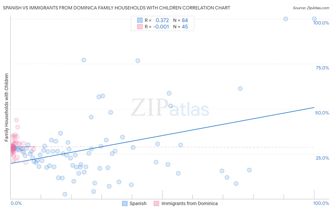 Spanish vs Immigrants from Dominica Family Households with Children