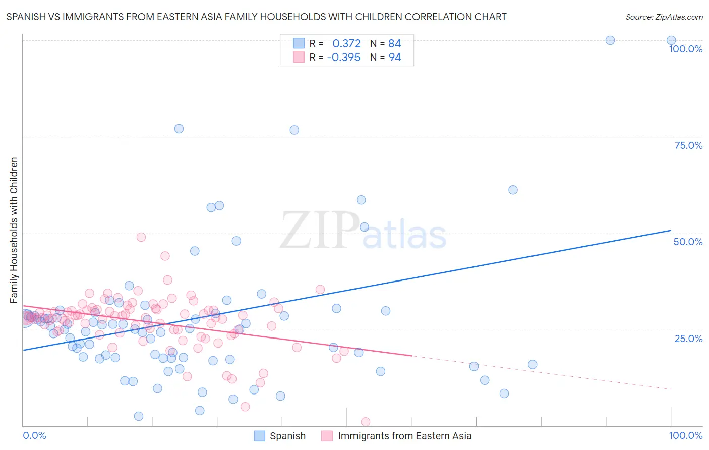 Spanish vs Immigrants from Eastern Asia Family Households with Children