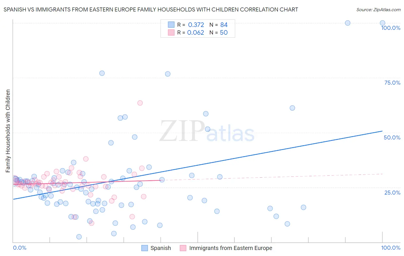 Spanish vs Immigrants from Eastern Europe Family Households with Children